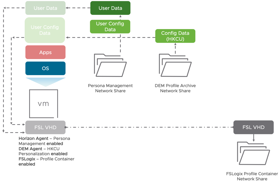 Persona Management and DEM Sync Data to FSLogix Profile Container