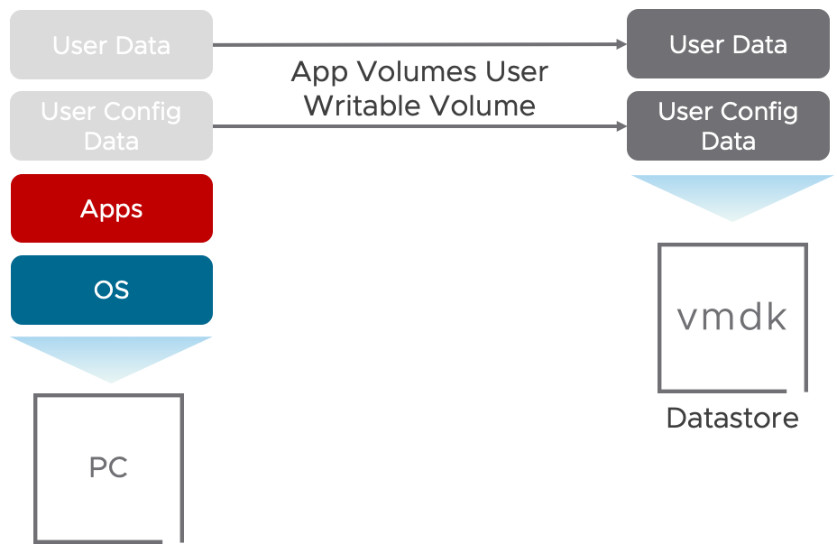 Manage User Profile with App Volumes User Writable Volume