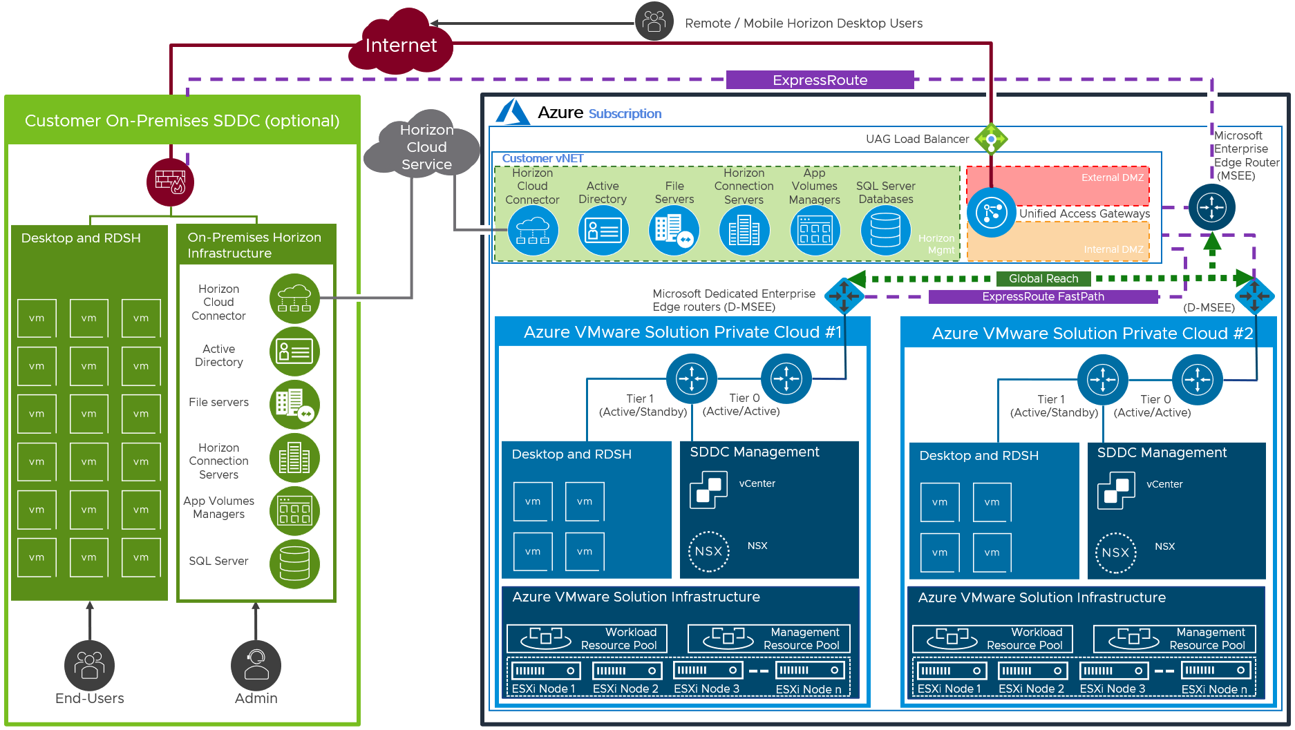 Azure ExpressRoute between Azure and On-Premises Locations