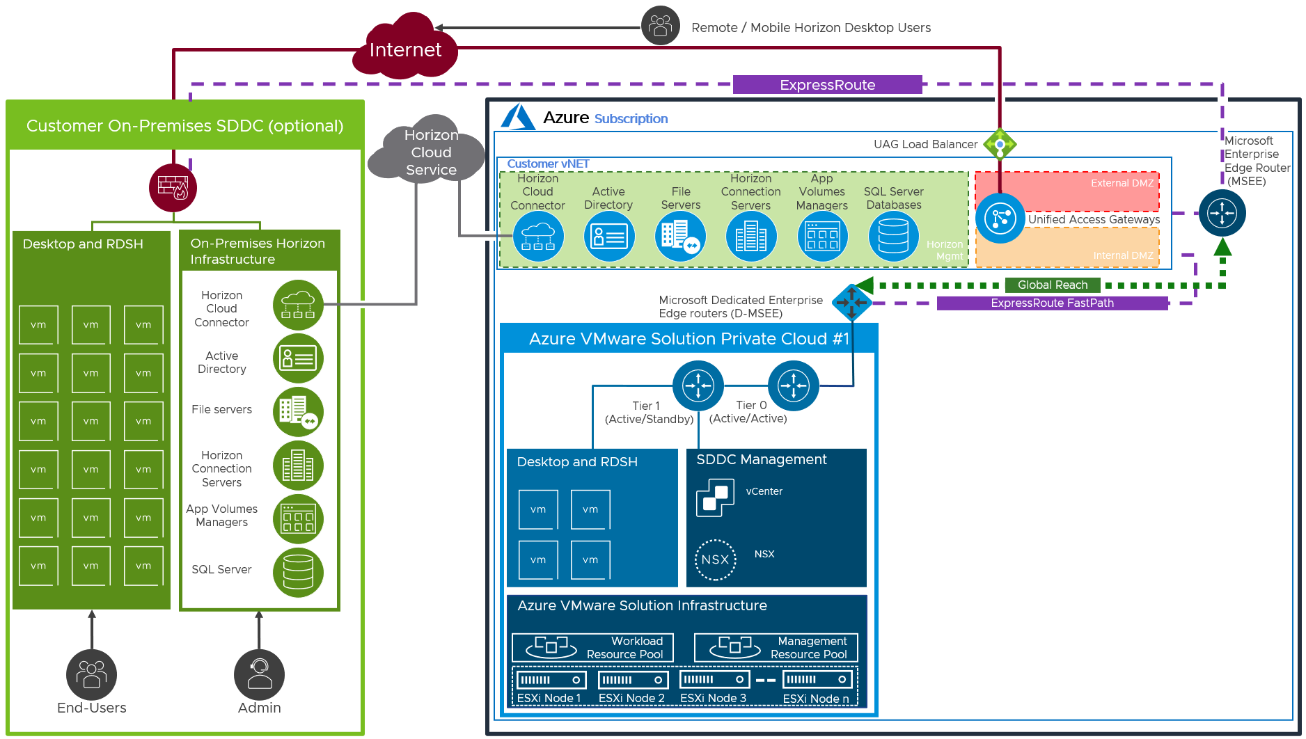 AVS Deployment with Networking to On-Premises