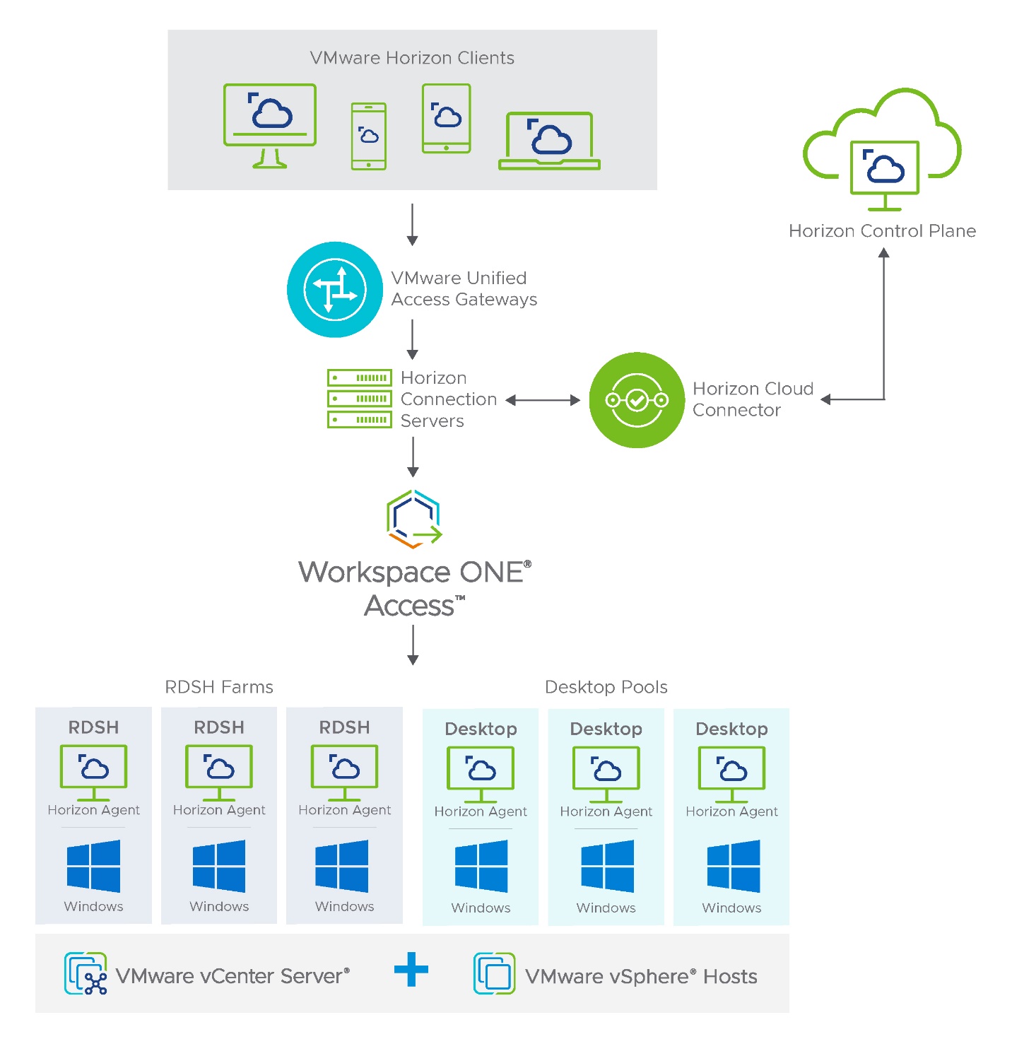 VMware Horizon uses a number of interactive components to deliver virtual desktops and apps across multiple platforms.