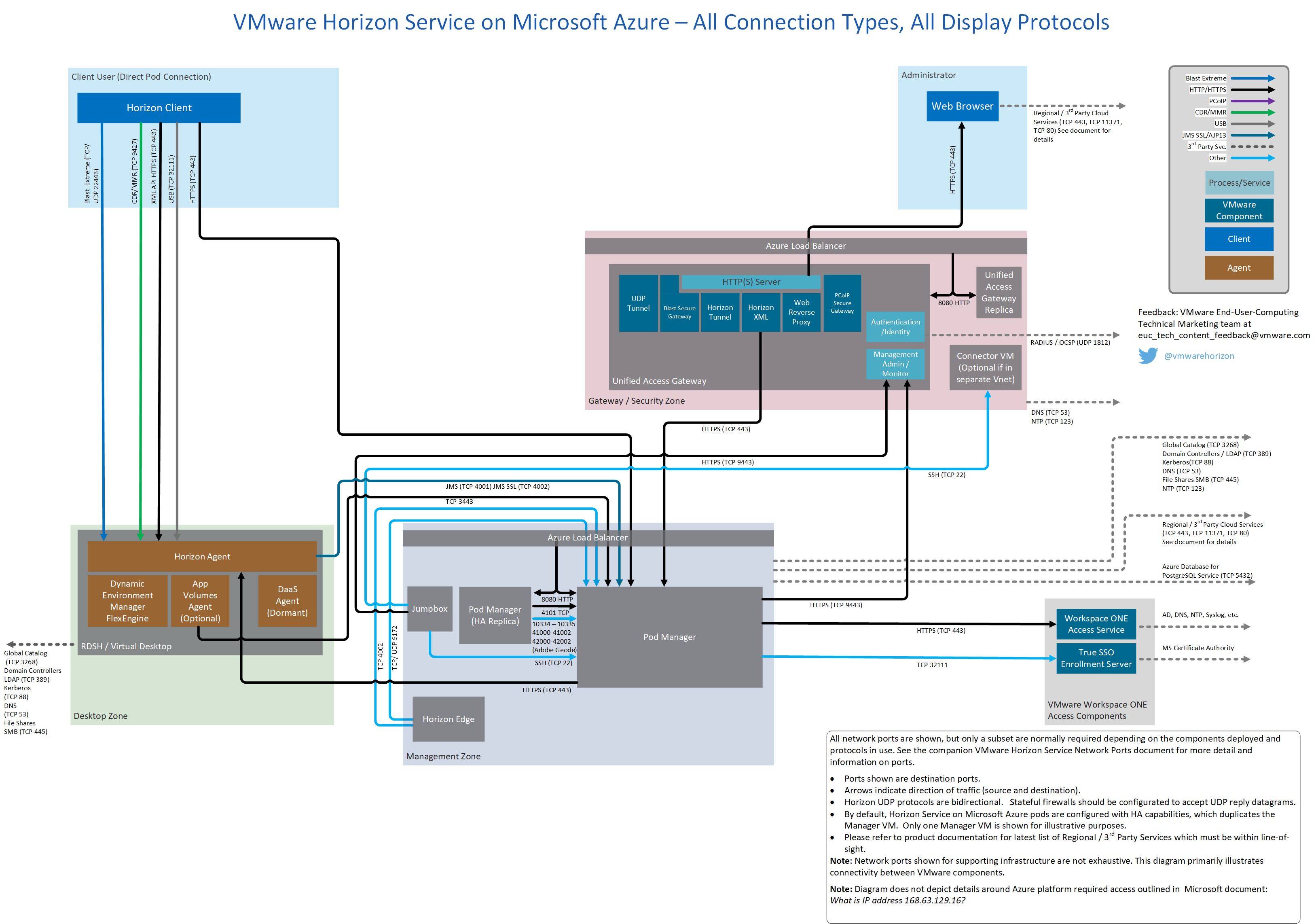 VMware Horizon Cloud Service on Microsoft Azure Network Ports ...